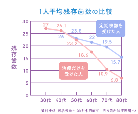 1人平均残存歯数の比較