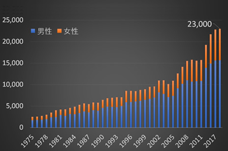 総患者数